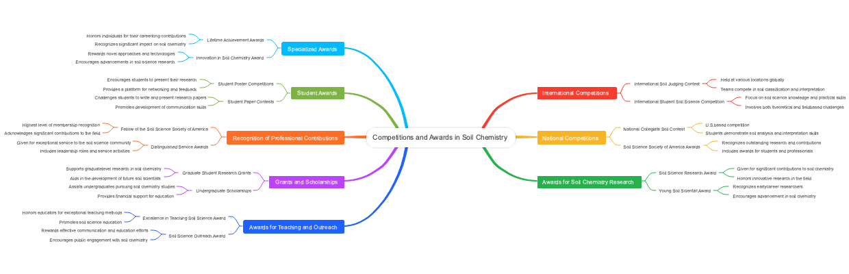 Competitions and Awards in Soil Chemistry