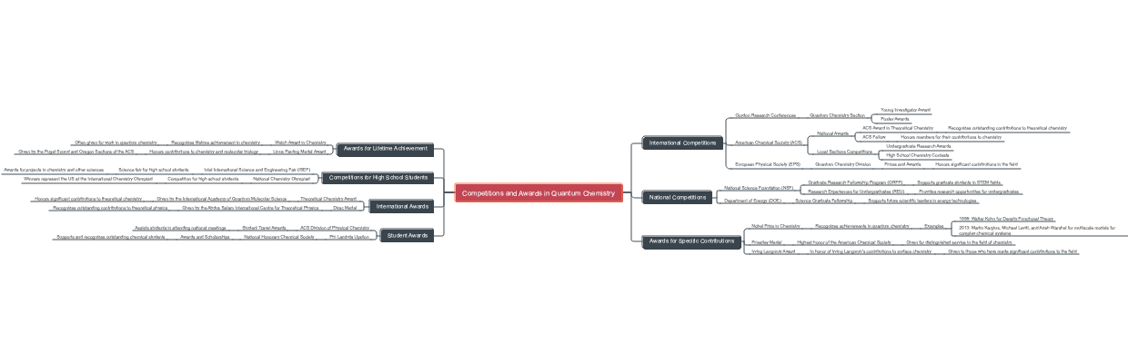 Competitions and Awards in Quantum Chemistry