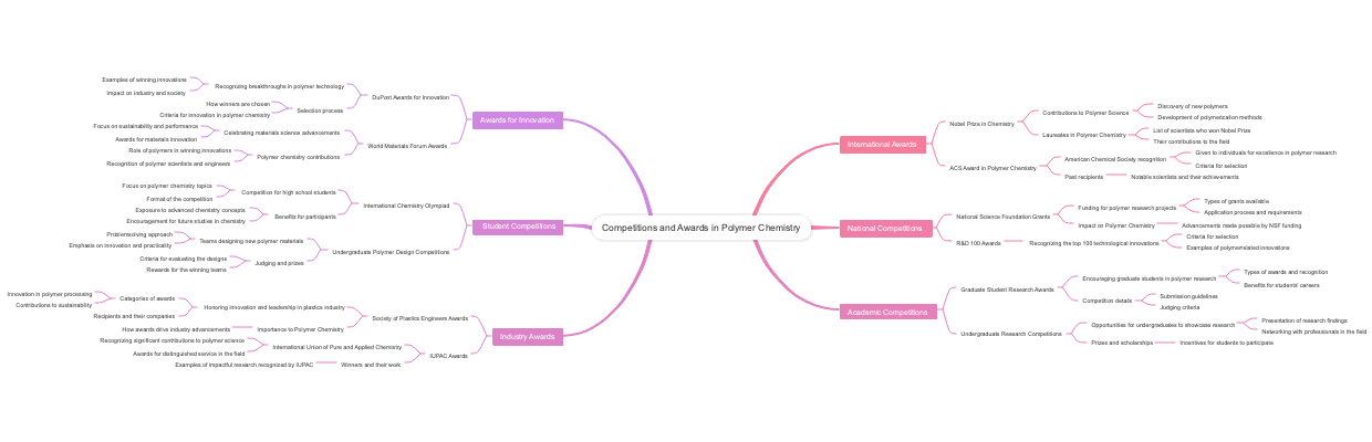 Competitions and Awards in Polymer Chemistry