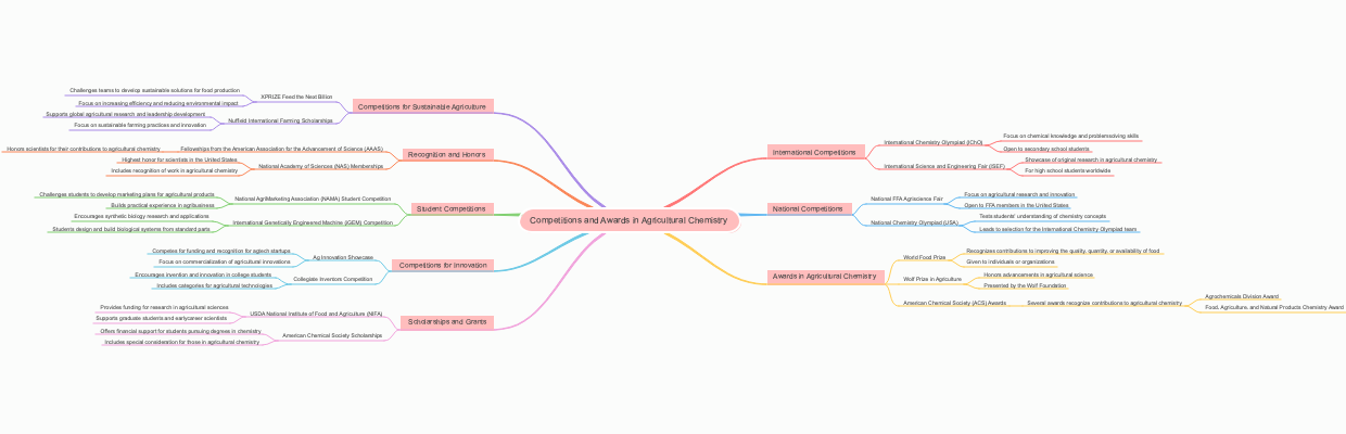 Competitions and Awards in Agricultural Chemistry