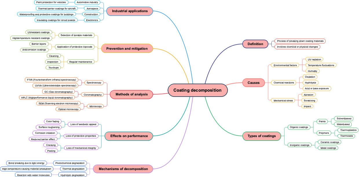 Coating decomposition