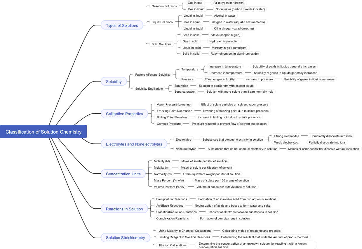 Classification of Solution Chemistry