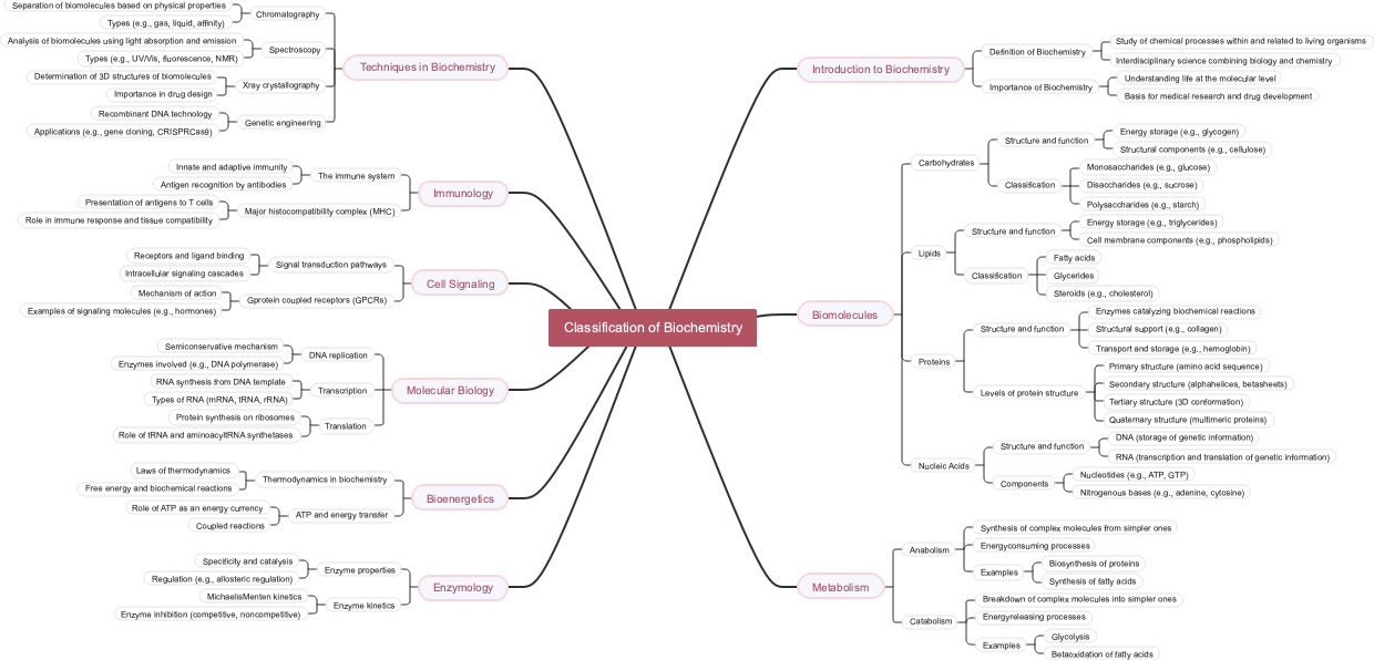 Classification of Biochemistry