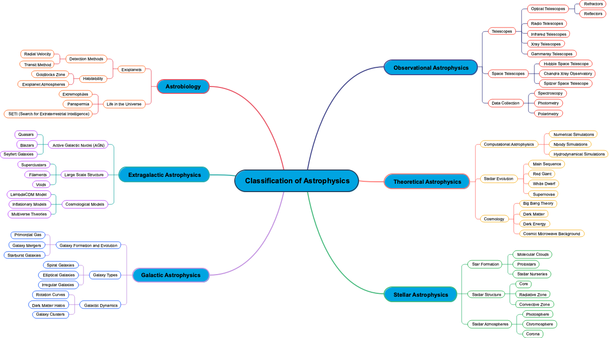 Classification of Astrophysics