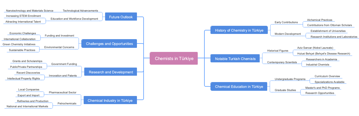 Chemists in Türkiye