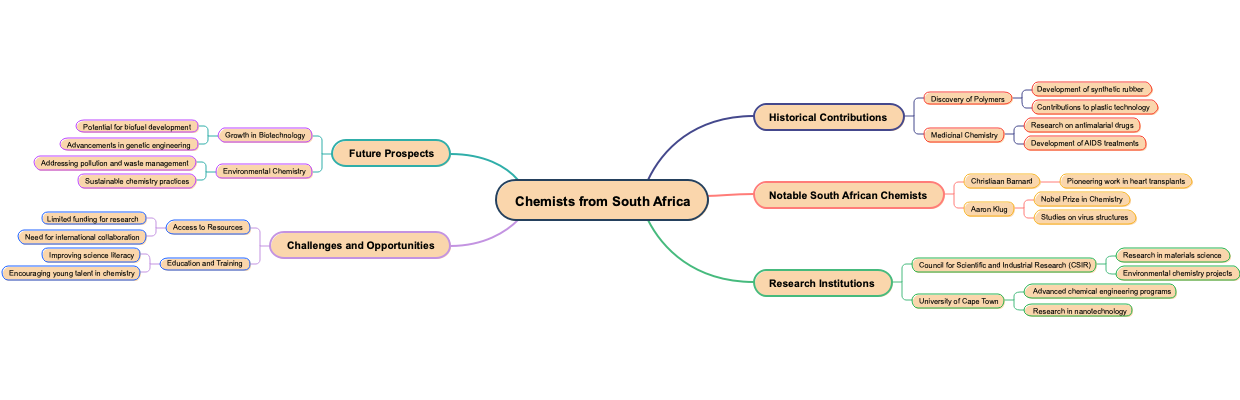 Chemists from South Africa