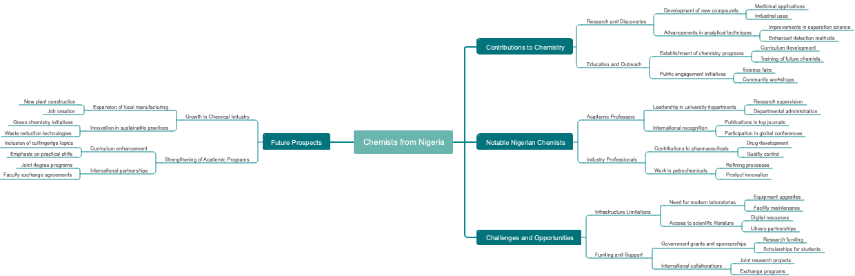 Chemists from Nigeria