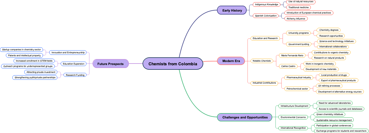 Chemists from Colombia