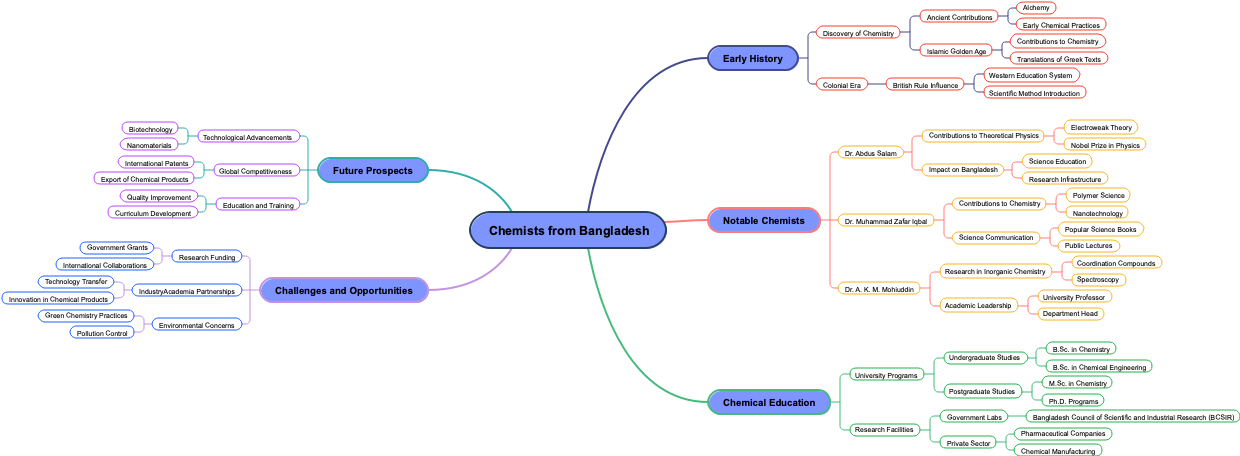 Chemists from Bangladesh