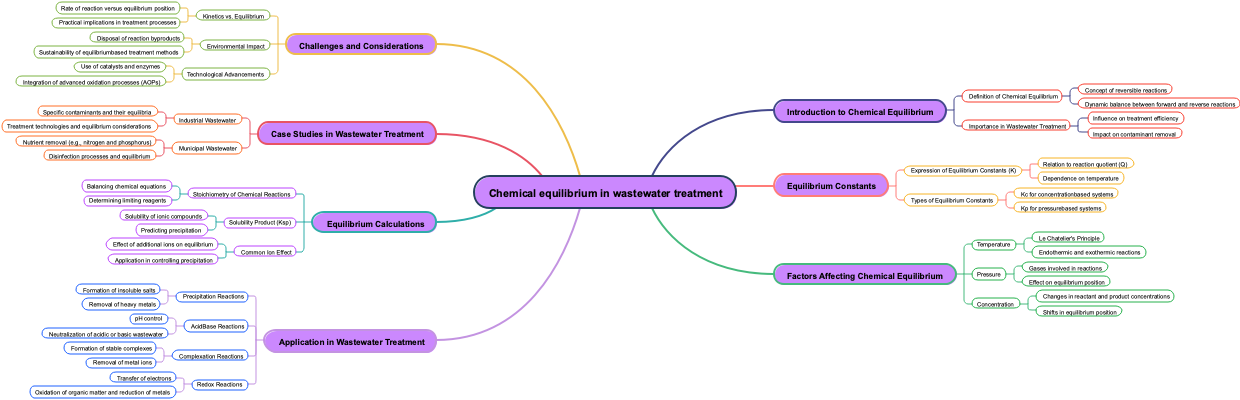 Chemical equilibrium in wastewater treatment