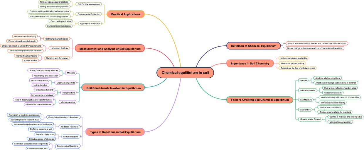 Chemical equilibrium in soil