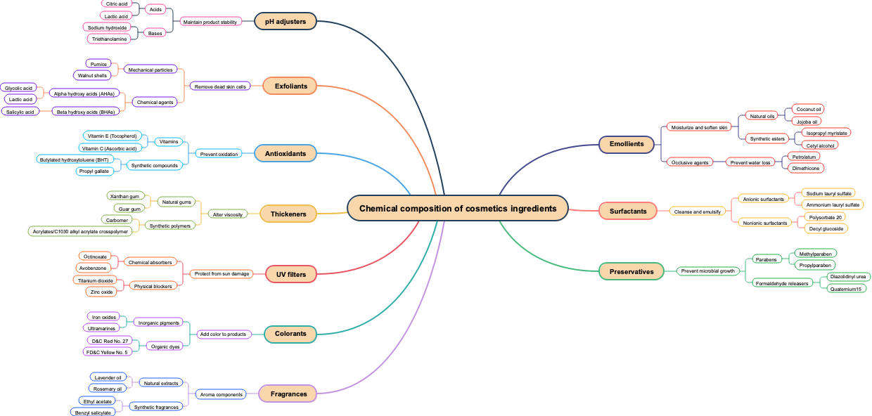 Chemical composition of cosmetics ingredients