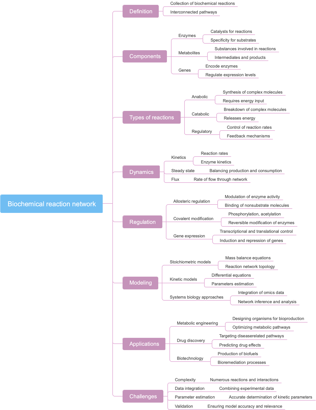 Biochemical reaction network