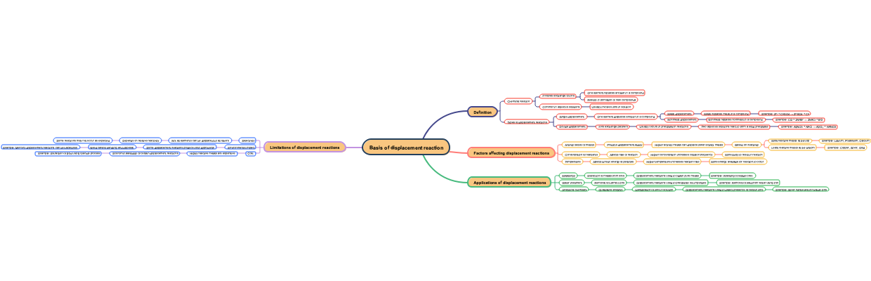 Basis of displacement reaction