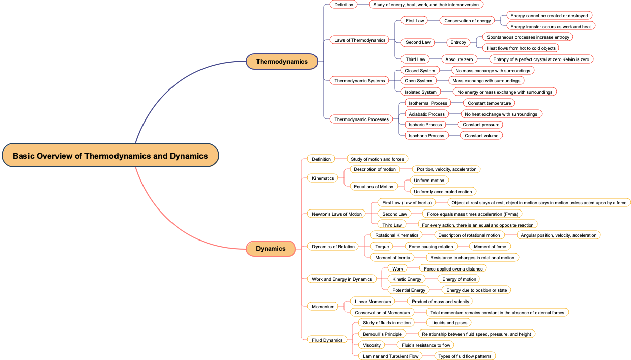 Basic Overview of Thermodynamics and Dynamics