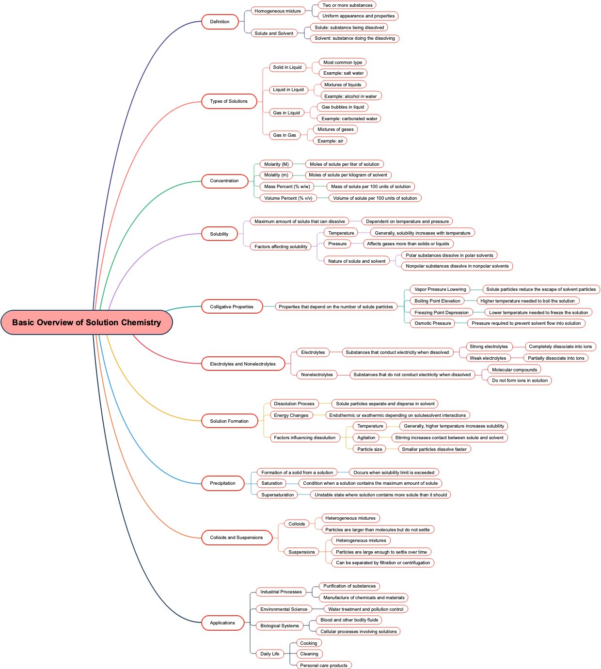 Basic Overview of Solution Chemistry