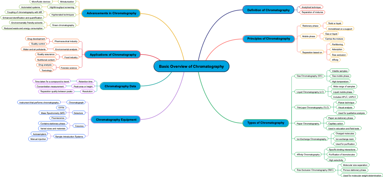 Basic Overview of Chromatography