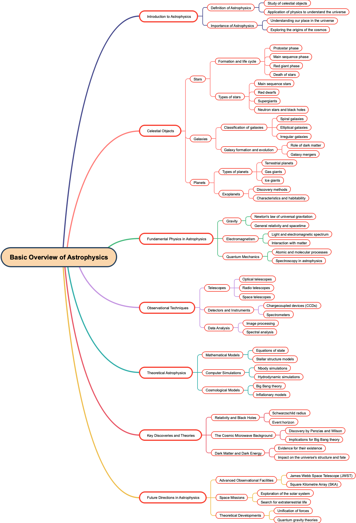 Basic Overview of Astrophysics