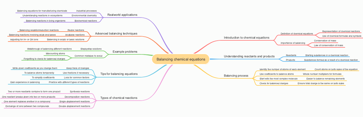 Balancing chemical equations