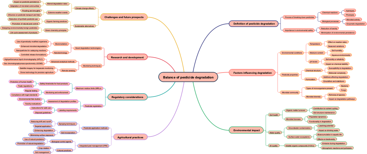 Balance of pesticide degradation