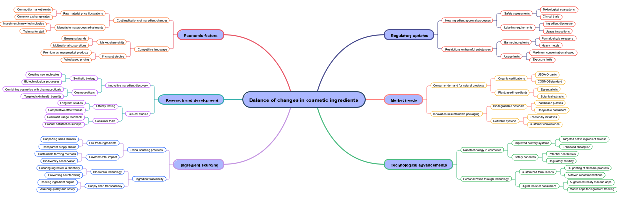 Balance of changes in cosmetic ingredients