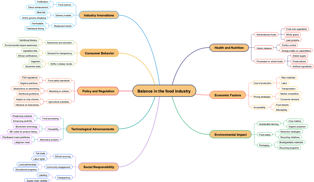 Balance in the food industry