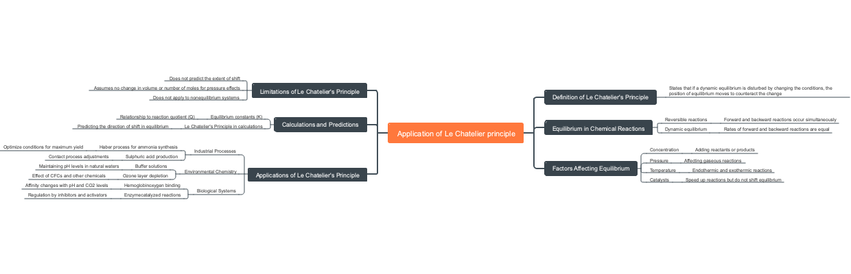 Application of Le Chatelier principle