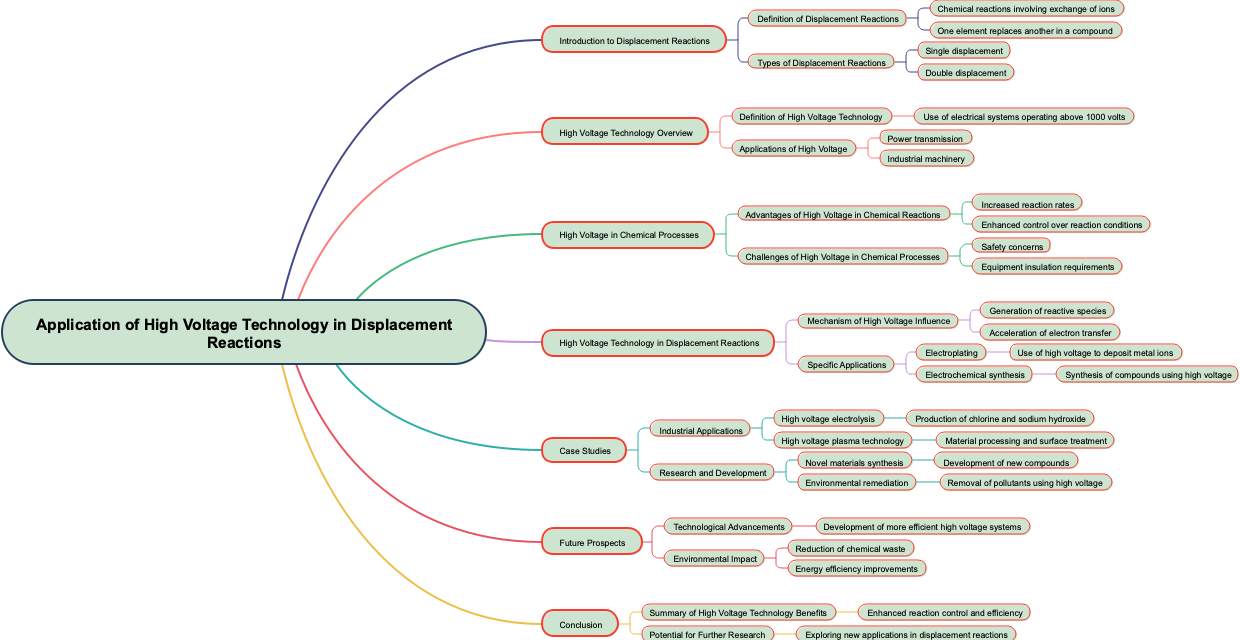 Application of High Voltage Technology in Displacement Reactions