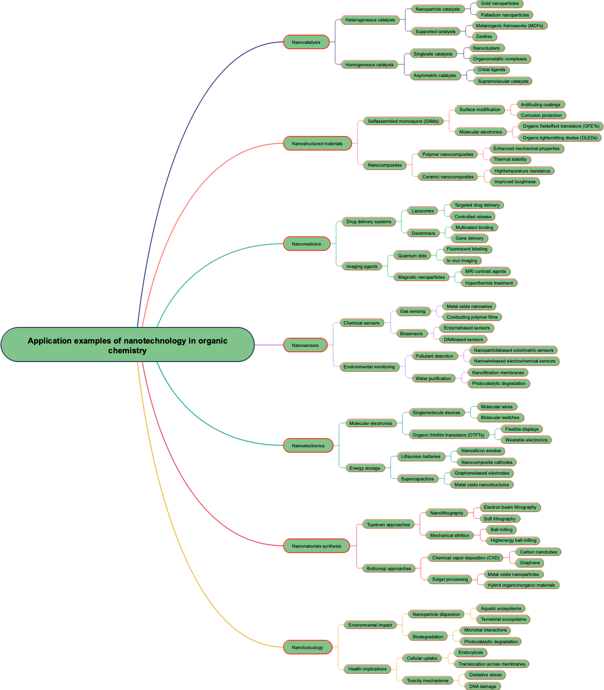 Application examples of nanotechnology in organic chemistry