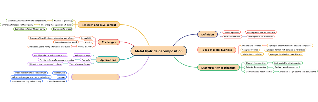 Metal hydride decomposition