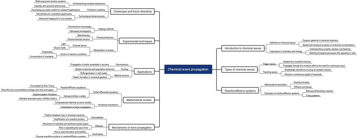 Chemical wave propagation