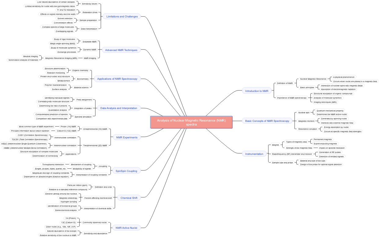 Analysis of Nuclear Magnetic Resonance (NMR) spectra