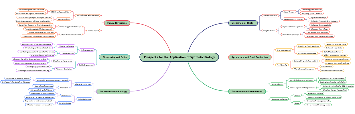 Prospects for the Application of Synthetic Biology