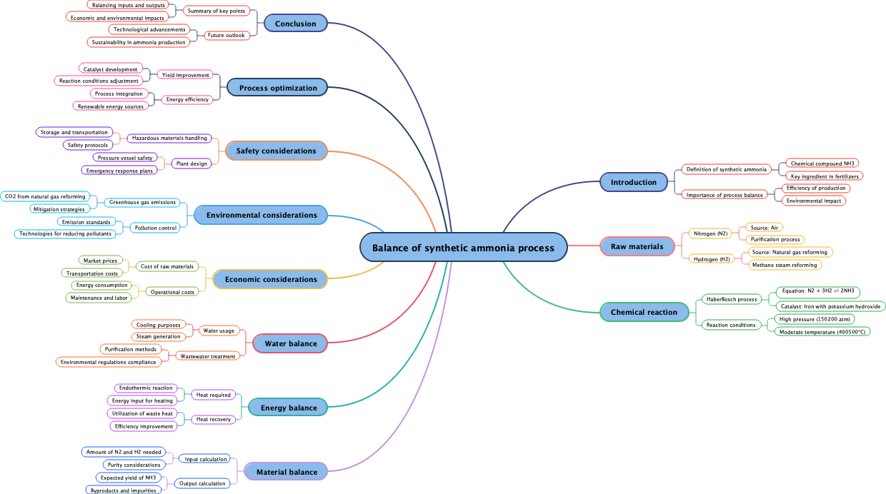 Balance of synthetic ammonia process