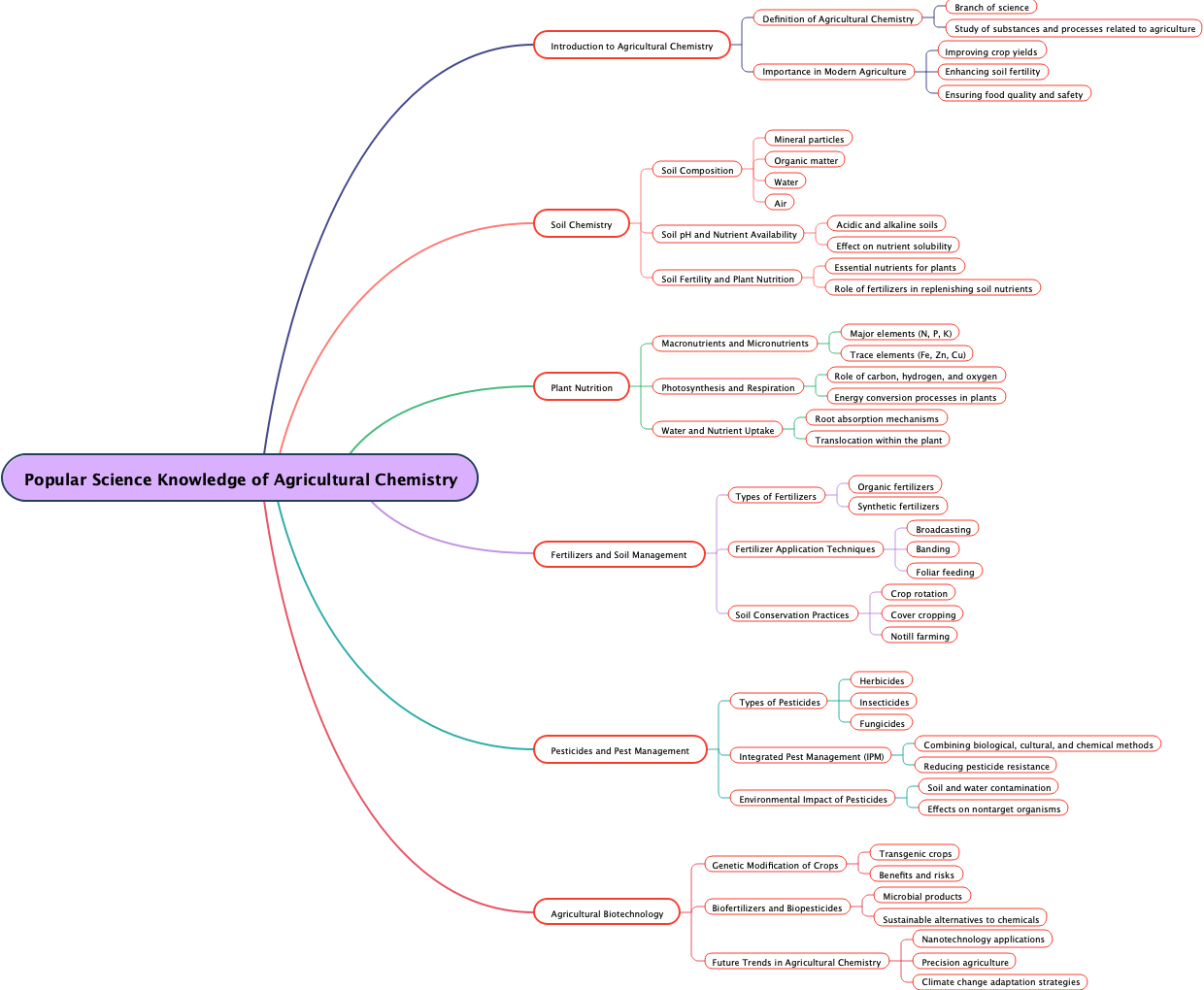 Popular Science Knowledge of Agricultural Chemistry