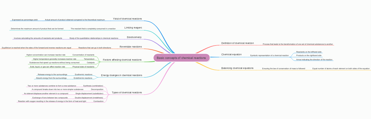 Basic concepts of chemical reactions