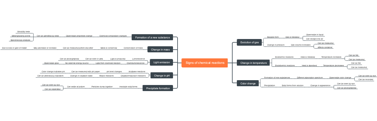 Signs of chemical reactions
