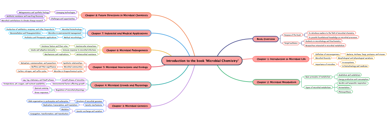 Introduction to the book 'Microbial Chemistry'