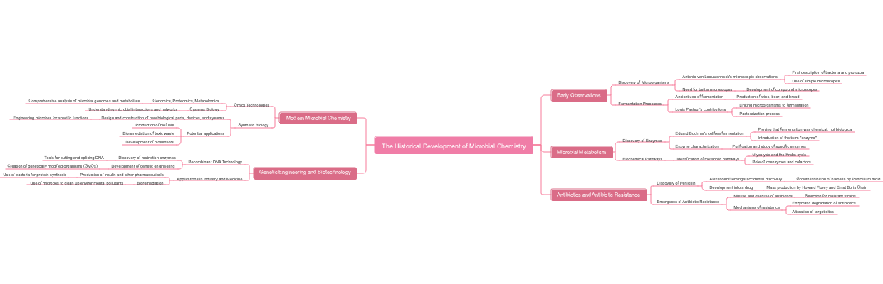 The Historical Development of Microbial Chemistry