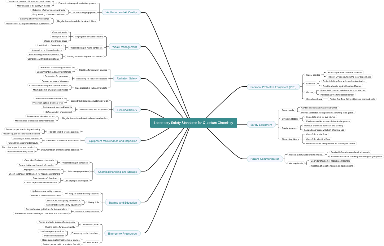 Laboratory Safety Standards for Quantum Chemistry