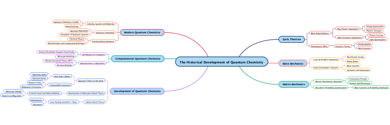 The Historical Development of Quantum Chemistry