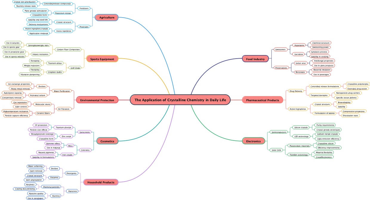 The Application of Crystalline Chemistry in Daily Life