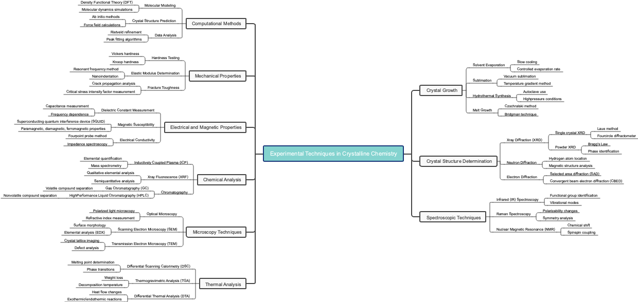 Experimental Techniques in Crystalline Chemistry