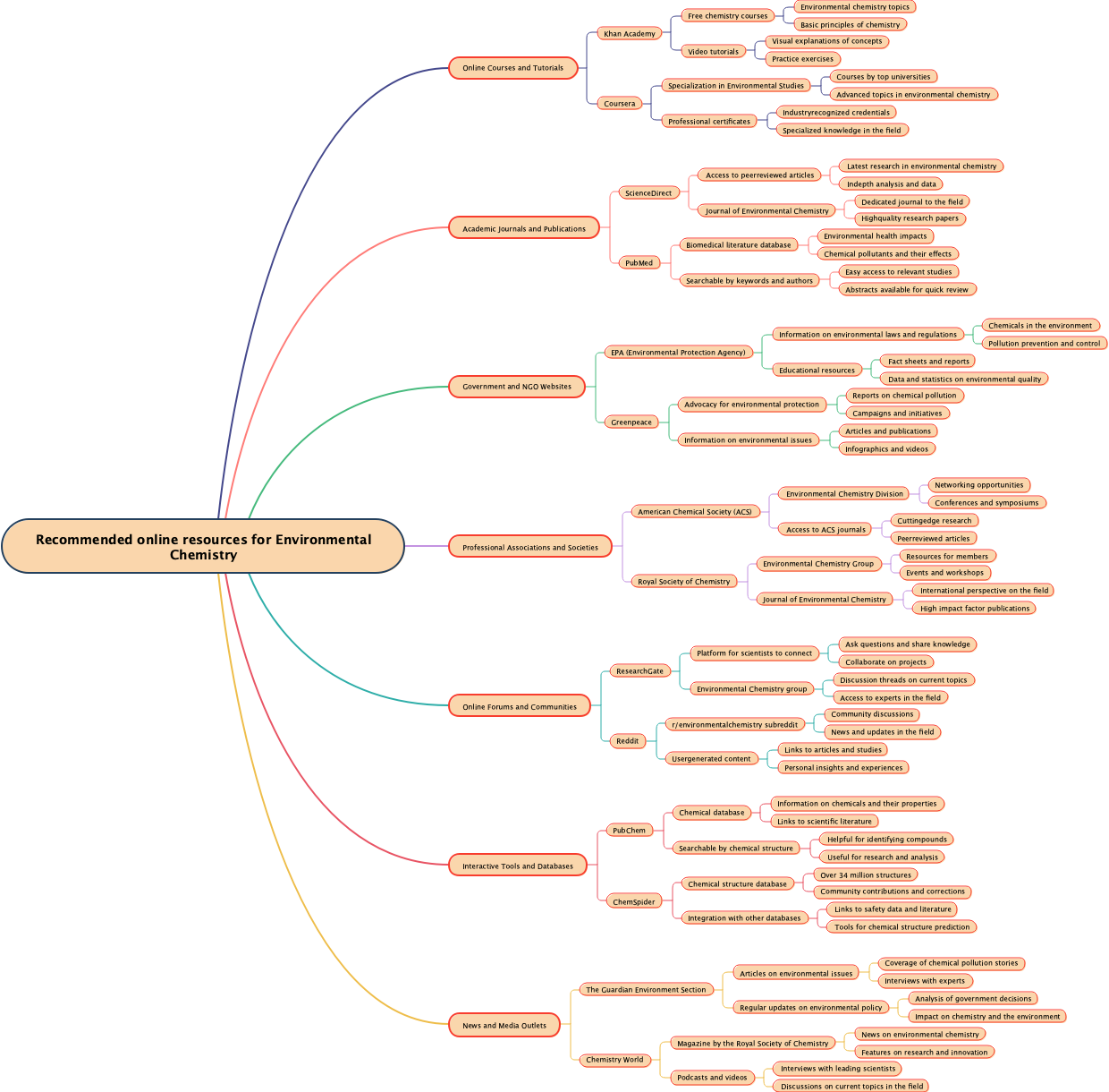 Recommended online resources for Environmental Chemistry