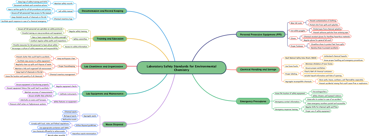 Laboratory Safety Standards for Environmental Chemistry