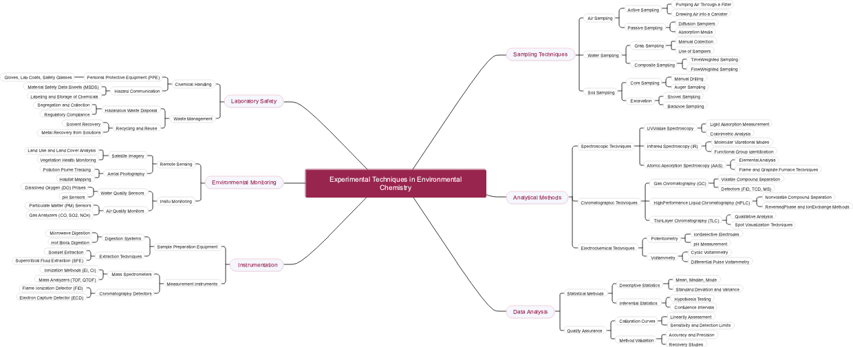 Experimental Techniques in Environmental Chemistry