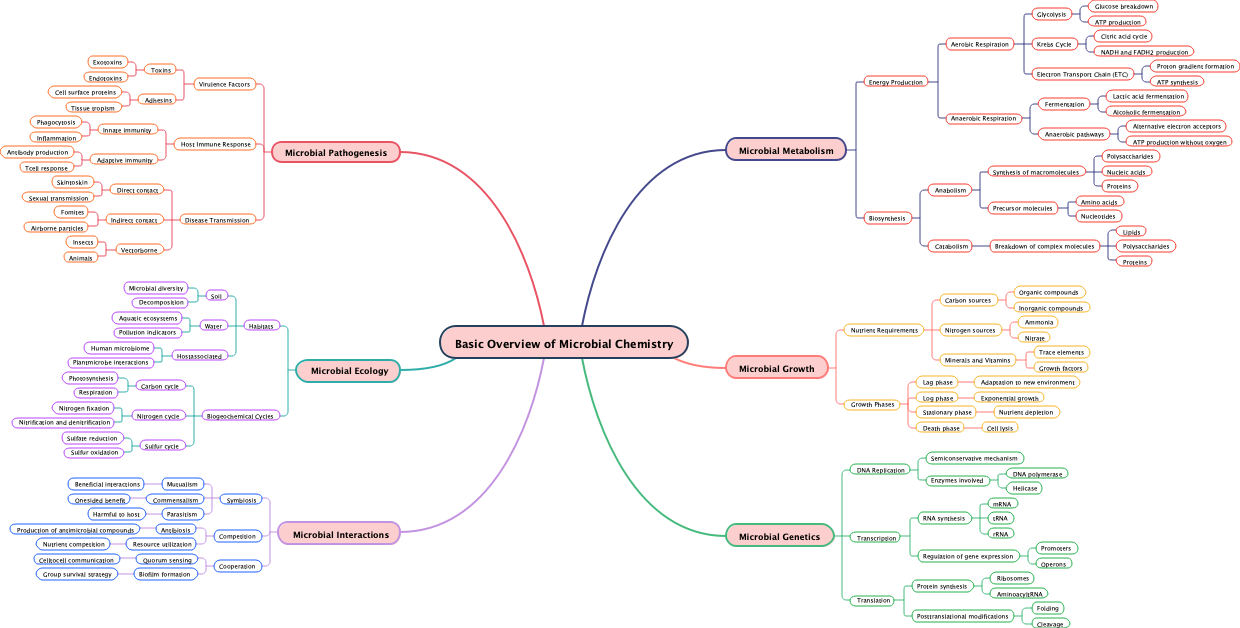 Basic Overview of Microbial Chemistry