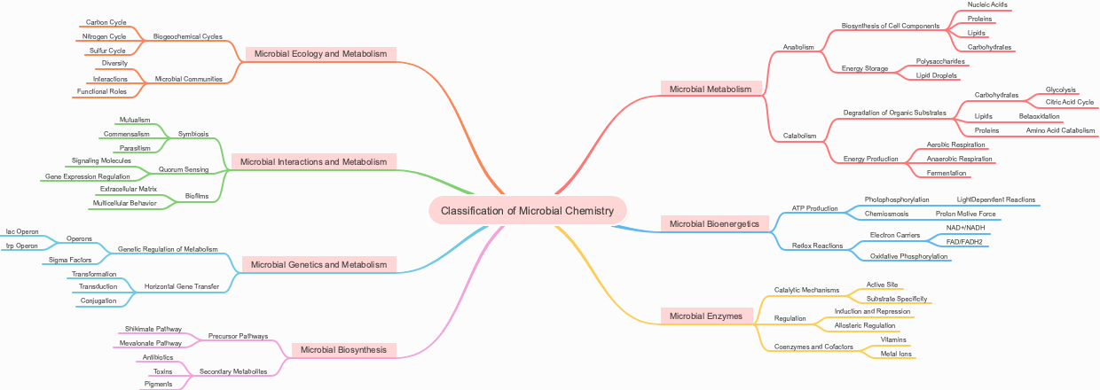 Classification of Microbial Chemistry