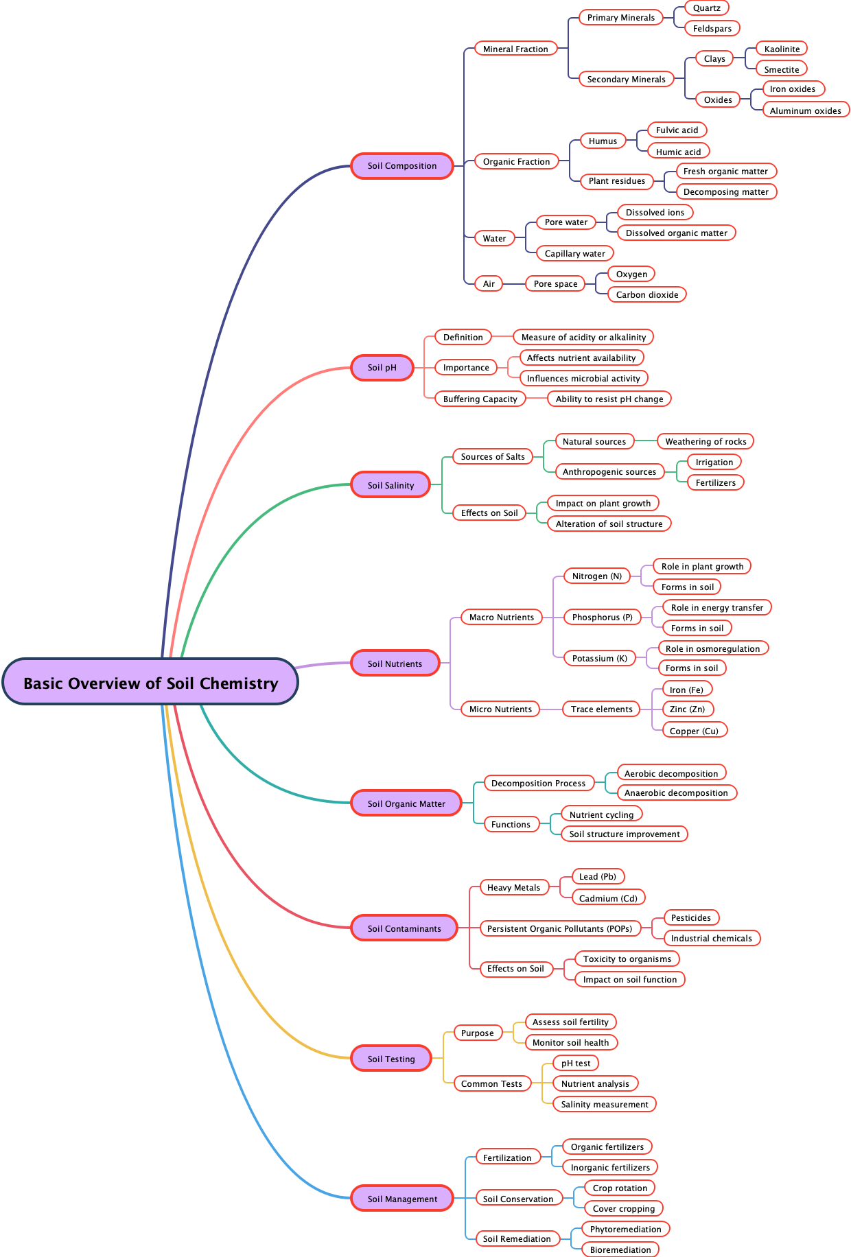 Basic Overview of Soil Chemistry