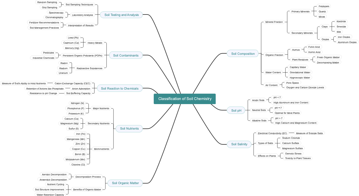 Classification of Soil Chemistry